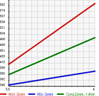 Аукционная статистика: График изменения цены TOYOTA Тойота  ISIS Исис  2011 2000 ZGM11W PLATANA в зависимости от аукционных оценок
