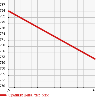Аукционная статистика: График изменения цены TOYOTA Тойота  ISIS Исис  2013 2000 ZGM11W PLATANA в зависимости от аукционных оценок