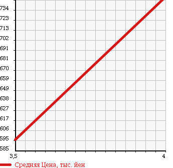 Аукционная статистика: График изменения цены TOYOTA Тойота  ISIS Исис  2013 2000 ZGM11W PLATANA V SELECTION * NOIRE в зависимости от аукционных оценок