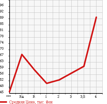 Аукционная статистика: График изменения цены TOYOTA Тойота  ISIS Исис  2004 в зависимости от аукционных оценок