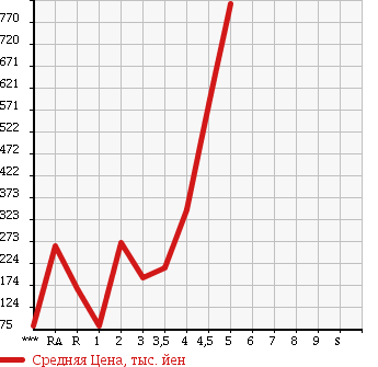 Аукционная статистика: График изменения цены TOYOTA Тойота  ISIS Исис  2010 в зависимости от аукционных оценок