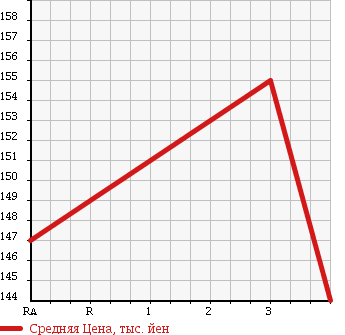Аукционная статистика: График изменения цены TOYOTA Тойота  IPSUM Ипсум  1997 1990 SXM10G в зависимости от аукционных оценок