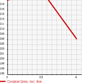 Аукционная статистика: График изменения цены TOYOTA Тойота  IPSUM Ипсум  1997 1990 SXM15G в зависимости от аукционных оценок