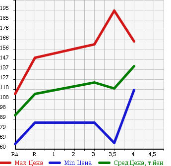 Аукционная статистика: График изменения цены TOYOTA Тойота  IPSUM Ипсум  1998 2000 SXM10G в зависимости от аукционных оценок