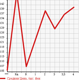 Аукционная статистика: График изменения цены TOYOTA Тойота  IPSUM Ипсум  2000 2000 SXM10G в зависимости от аукционных оценок