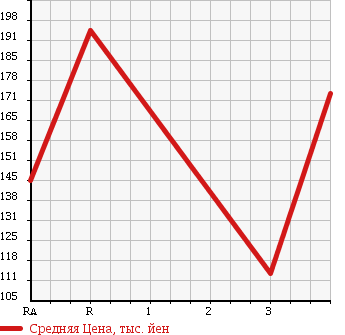Аукционная статистика: График изменения цены TOYOTA Тойота  IPSUM Ипсум  2001 2000 SXM10G в зависимости от аукционных оценок