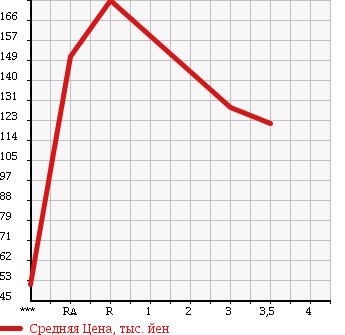 Аукционная статистика: График изменения цены TOYOTA Тойота  IPSUM Ипсум  1997 2000 SXM10G AERO TOURING в зависимости от аукционных оценок