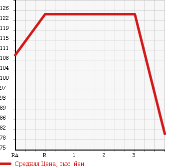 Аукционная статистика: График изменения цены TOYOTA Тойота  IPSUM Ипсум  1998 2000 SXM10G BASE GRADE в зависимости от аукционных оценок