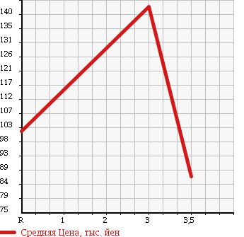 Аукционная статистика: График изменения цены TOYOTA Тойота  IPSUM Ипсум  1999 2000 SXM10G BASE GRADE в зависимости от аукционных оценок
