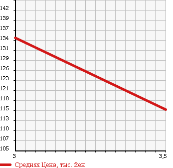 Аукционная статистика: График изменения цены TOYOTA Тойота  IPSUM Ипсум  1999 2000 SXM10G E SELECTION в зависимости от аукционных оценок