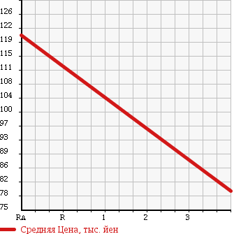 Аукционная статистика: График изменения цены TOYOTA Тойота  IPSUM Ипсум  2000 2000 SXM10G E- SELECTION в зависимости от аукционных оценок