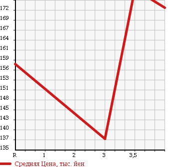 Аукционная статистика: График изменения цены TOYOTA Тойота  IPSUM Ипсум  2001 2000 SXM10G EXCELLENT VER2 NAVIGATION SP в зависимости от аукционных оценок