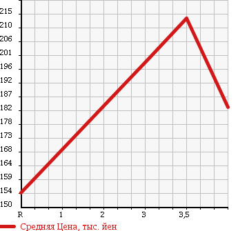 Аукционная статистика: График изменения цены TOYOTA Тойота  IPSUM Ипсум  2000 2000 SXM10G EXCELLENT VER2 NAVIGATION SPECIAL в зависимости от аукционных оценок