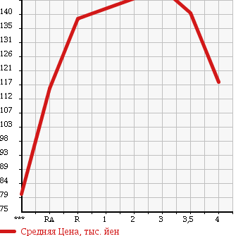 Аукционная статистика: График изменения цены TOYOTA Тойота  IPSUM Ипсум  2000 2000 SXM10G EXCELLENT VERSION в зависимости от аукционных оценок