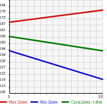 Аукционная статистика: График изменения цены TOYOTA Тойота  IPSUM Ипсум  2000 2000 SXM10G EXCELLENT VERSION 2 в зависимости от аукционных оценок