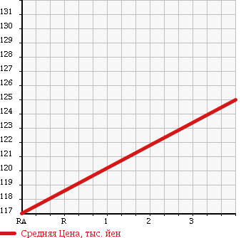 Аукционная статистика: График изменения цены TOYOTA Тойота  IPSUM Ипсум  2000 2000 SXM10G IPSUM в зависимости от аукционных оценок