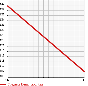 Аукционная статистика: График изменения цены TOYOTA Тойота  IPSUM Ипсум  1999 2000 SXM10G L в зависимости от аукционных оценок