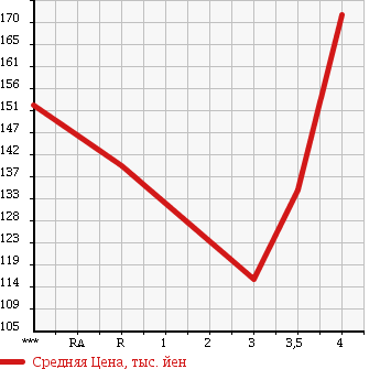 Аукционная статистика: График изменения цены TOYOTA Тойота  IPSUM Ипсум  1997 2000 SXM10G L SELECTION в зависимости от аукционных оценок