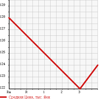 Аукционная статистика: График изменения цены TOYOTA Тойота  IPSUM Ипсум  1998 2000 SXM10G L SELECTION в зависимости от аукционных оценок
