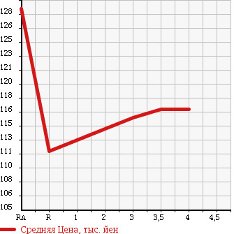 Аукционная статистика: График изменения цены TOYOTA Тойота  IPSUM Ипсум  1999 2000 SXM10G L SELECTION в зависимости от аукционных оценок