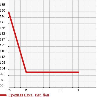 Аукционная статистика: График изменения цены TOYOTA Тойота  IPSUM Ипсум  2000 2000 SXM10G L SELECTION в зависимости от аукционных оценок
