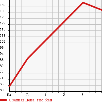 Аукционная статистика: График изменения цены TOYOTA Тойота  IPSUM Ипсум  1998 2000 SXM10G L- SELECTION в зависимости от аукционных оценок