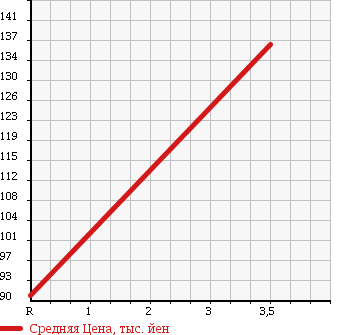 Аукционная статистика: График изменения цены TOYOTA Тойота  IPSUM Ипсум  2000 2000 SXM10G L- SELECTION в зависимости от аукционных оценок