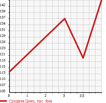 Аукционная статистика: График изменения цены TOYOTA Тойота  IPSUM Ипсум  1999 2000 SXM10G MEMORIAL EDITION в зависимости от аукционных оценок