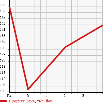 Аукционная статистика: График изменения цены TOYOTA Тойота  IPSUM Ипсум  1997 2000 SXM10G S SELECTION в зависимости от аукционных оценок