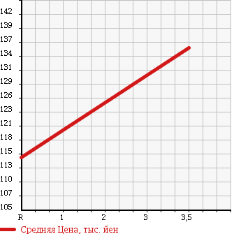 Аукционная статистика: График изменения цены TOYOTA Тойота  IPSUM Ипсум  1998 2000 SXM10G S SELECTION в зависимости от аукционных оценок
