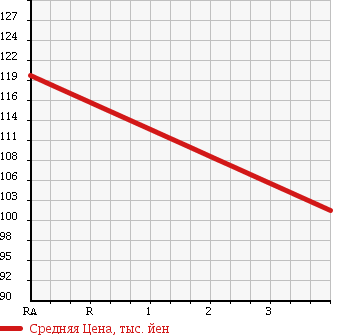 Аукционная статистика: График изменения цены TOYOTA Тойота  IPSUM Ипсум  1999 2000 SXM10G SP VERSION в зависимости от аукционных оценок