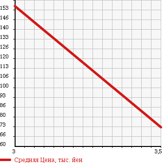 Аукционная статистика: График изменения цены TOYOTA Тойота  IPSUM Ипсум  1999 2000 SXM10G SPECIAL VER в зависимости от аукционных оценок