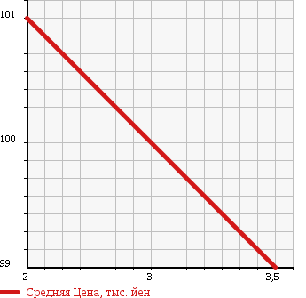 Аукционная статистика: График изменения цены TOYOTA Тойота  IPSUM Ипсум  2000 2000 SXM10G STANDARD в зависимости от аукционных оценок