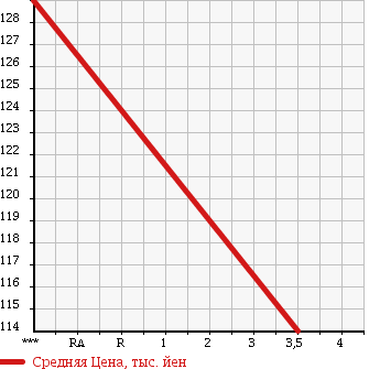 Аукционная статистика: График изменения цены TOYOTA Тойота  IPSUM Ипсум  1997 2000 SXM10G UNKNOWN в зависимости от аукционных оценок