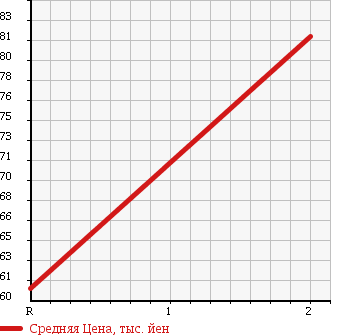 Аукционная статистика: График изменения цены TOYOTA Тойота  IPSUM Ипсум  1998 2000 SXM10G WELLFARE CAR в зависимости от аукционных оценок