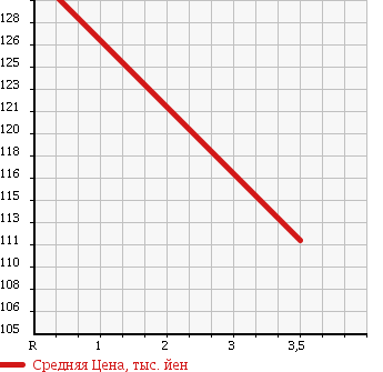 Аукционная статистика: График изменения цены TOYOTA Тойота  IPSUM Ипсум  1997 2000 SXM10G WHITE IPSUM L SELECTION в зависимости от аукционных оценок