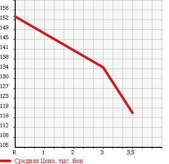 Аукционная статистика: График изменения цены TOYOTA Тойота  IPSUM Ипсум  1998 2000 SXM15G в зависимости от аукционных оценок