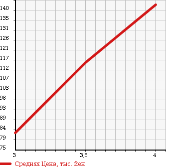 Аукционная статистика: График изменения цены TOYOTA Тойота  IPSUM Ипсум  1999 2000 SXM15G в зависимости от аукционных оценок