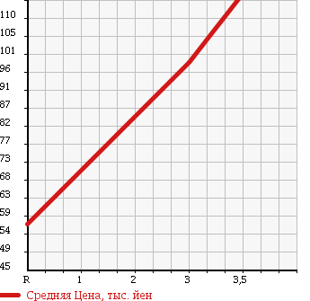 Аукционная статистика: График изменения цены TOYOTA Тойота  IPSUM Ипсум  2000 2000 SXM15G в зависимости от аукционных оценок