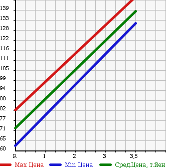 Аукционная статистика: График изменения цены TOYOTA Тойота  IPSUM Ипсум  1998 2000 SXM15G 4WD AERO TOURING в зависимости от аукционных оценок