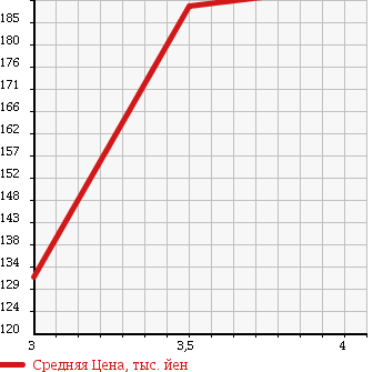 Аукционная статистика: График изменения цены TOYOTA Тойота  IPSUM Ипсум  1997 2000 SXM15G 4WD L SELECTION в зависимости от аукционных оценок