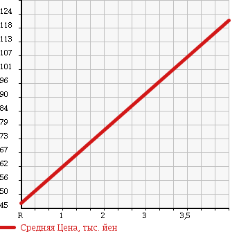 Аукционная статистика: График изменения цены TOYOTA Тойота  IPSUM Ипсум  1999 2000 SXM15G 4WD MEMORIAL EDITION в зависимости от аукционных оценок