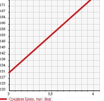 Аукционная статистика: График изменения цены TOYOTA Тойота  IPSUM Ипсум  1998 2000 SXM15G AERO TOURING 4WD в зависимости от аукционных оценок