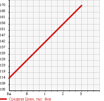 Аукционная статистика: График изменения цены TOYOTA Тойота  IPSUM Ипсум  2001 2000 SXM15G EXCELLENT VER2 NAVIGATION SHE4WD в зависимости от аукционных оценок