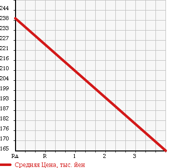 Аукционная статистика: График изменения цены TOYOTA Тойота  IPSUM Ипсум  1997 2000 SXM15G L в зависимости от аукционных оценок