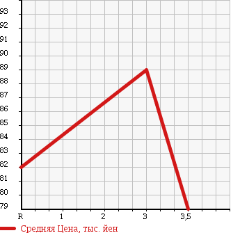Аукционная статистика: График изменения цены TOYOTA Тойота  IPSUM Ипсум  2001 2360 ACM21W в зависимости от аукционных оценок