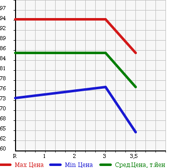 Аукционная статистика: График изменения цены TOYOTA Тойота  IPSUM Ипсум  2002 2360 ACM21W в зависимости от аукционных оценок