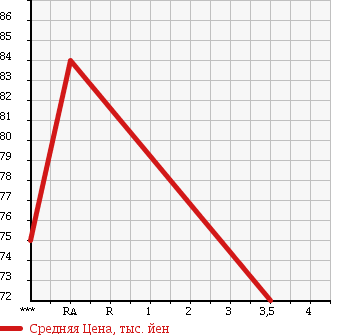 Аукционная статистика: График изменения цены TOYOTA Тойота  IPSUM Ипсум  2001 2360 ACM21W 240I в зависимости от аукционных оценок