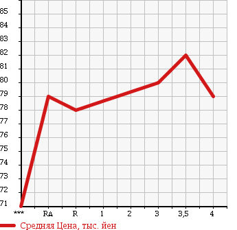 Аукционная статистика: График изменения цены TOYOTA Тойота  IPSUM Ипсум  2001 2400 ACM21W в зависимости от аукционных оценок