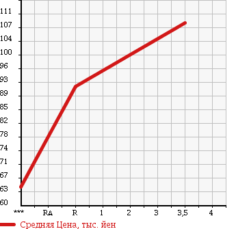 Аукционная статистика: График изменения цены TOYOTA Тойота  IPSUM Ипсум  2007 2400 ACM21W в зависимости от аукционных оценок